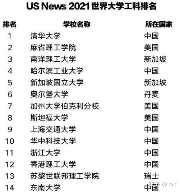 世界工科大學排名清華榜首哈工大第四