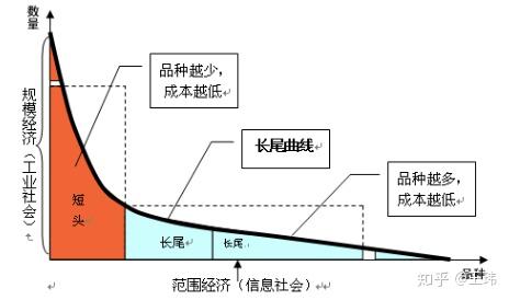 03 线上:范围经济&长尾理论
