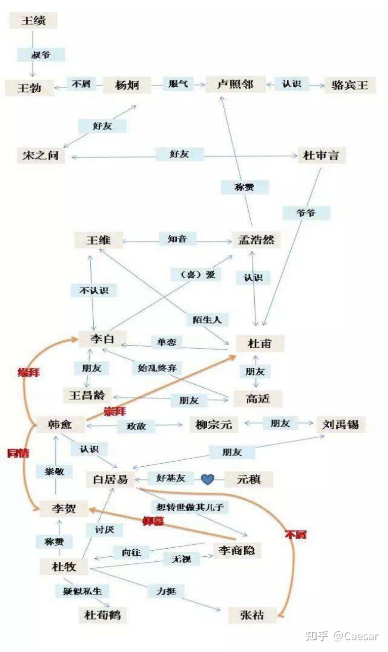 唐代诗人基情关系图cp图片