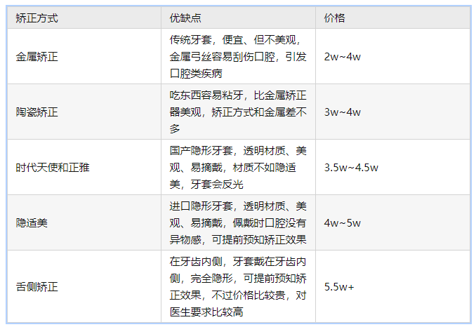 想在太原牙齿矫正口腔医院应该怎么选牙套收费是怎么样的什么样的正畸