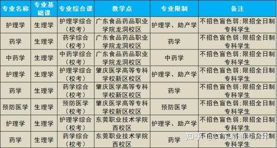 但值得注意的是,廣東醫科大學專升本全專業為聯合培養,授課地點均不在