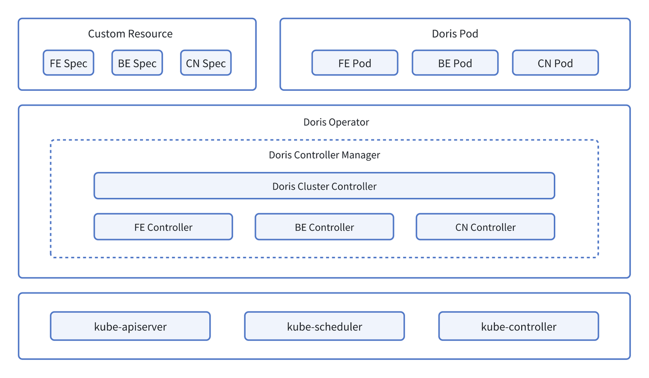 正式开源，Doris Operator 支持高效 Kubernetes 容器化部署方案 - 知乎