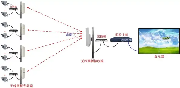 网络摄像机安装