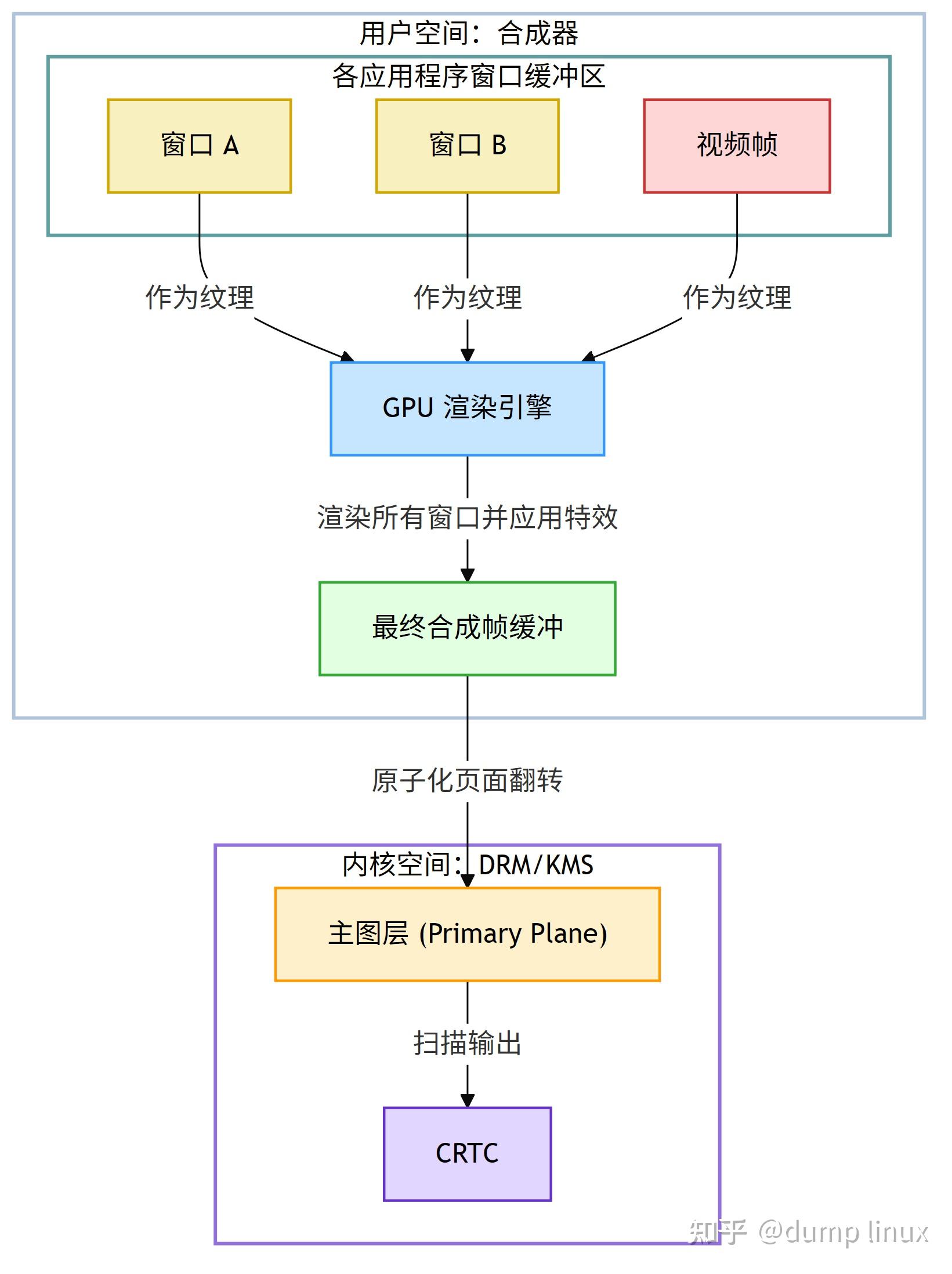 Linux KMS 与显示管线详解 - 知乎
