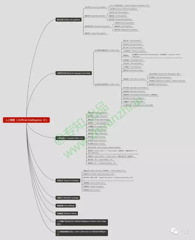 一圖瞭解人工智能知識體系大全-專知主題知識樹人工智能可視化 - 知乎