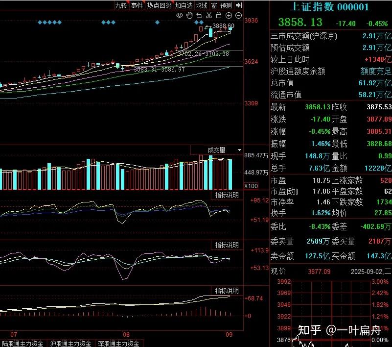 9.2收评：A股为啥又迎来普跌行情？明天还会跌吗？ - 知乎