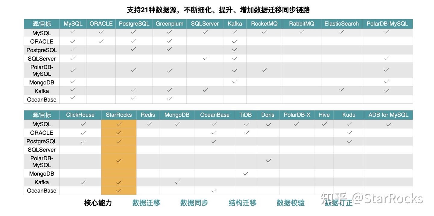 CloudCanal 落地 StarRocks 数据迁移同步的实践与思考 - 知乎