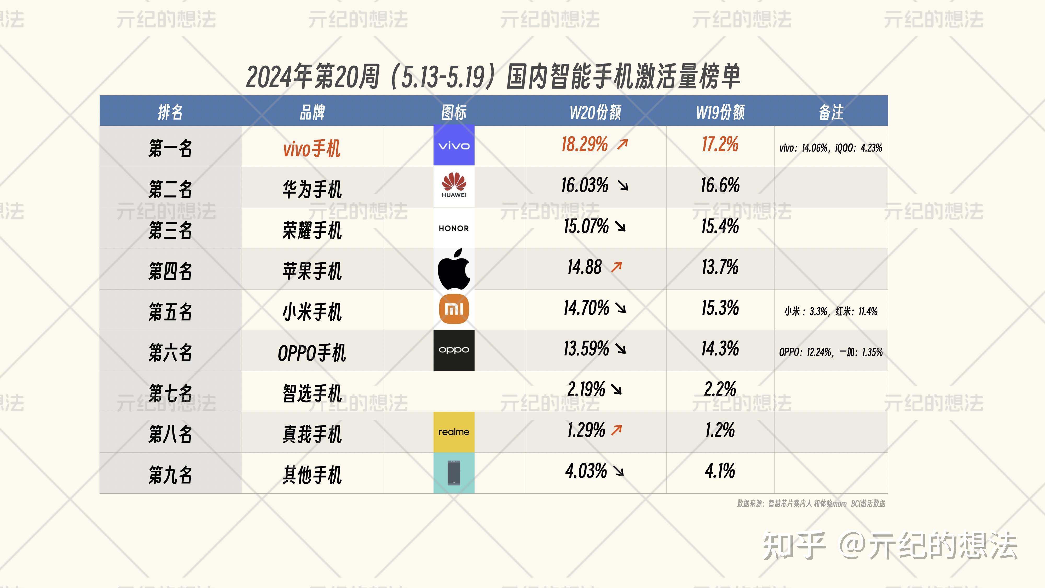 中国手机市场再次洗牌:苹果第四,oppo跌出前五,第一名意料之中