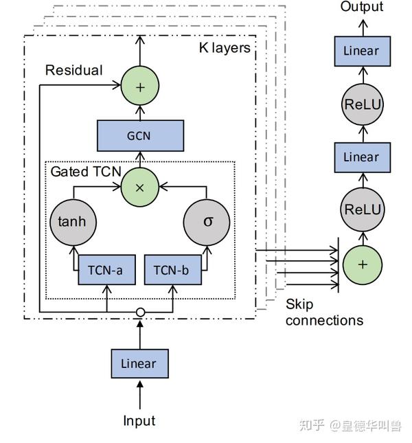 IJCAI 2019 Graph WaveNet for Deep ST Graph - 知乎
