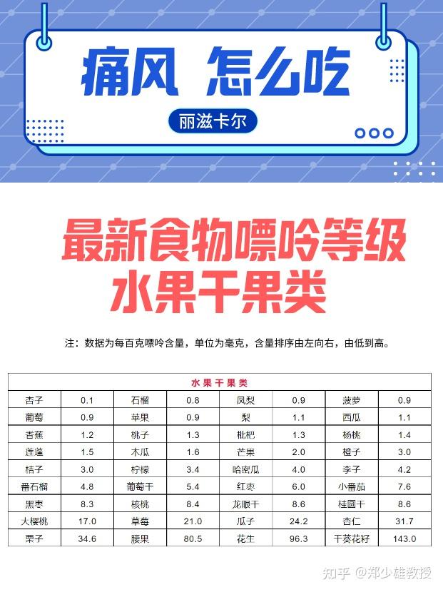 2021最新食物嘌呤表!尿酸高怎麼吃,全都清楚了! - 知乎