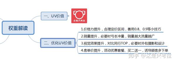 考拉 第二十八篇 解读uv价值 Pv价值的核心权重 知乎