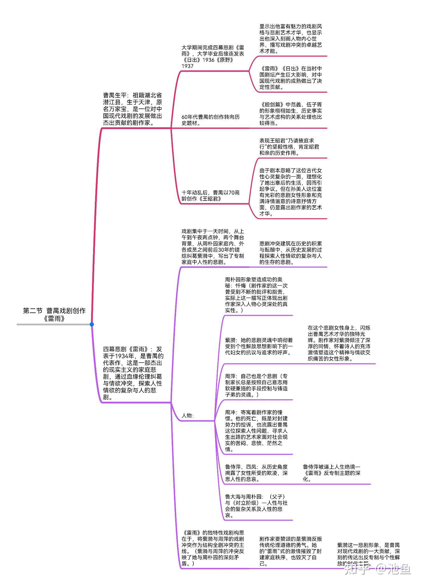 思維導圖 - 知乎