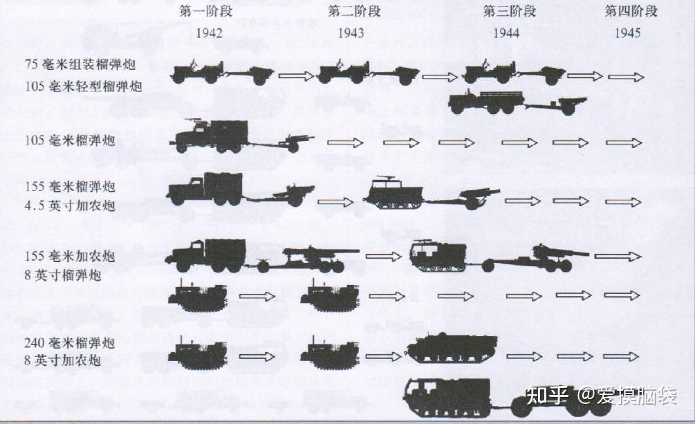 二战美军摩托化炮兵编制及装备