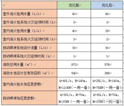 優化後可縮減消防水池面積約160平方米;消防水池有效容積減少約270