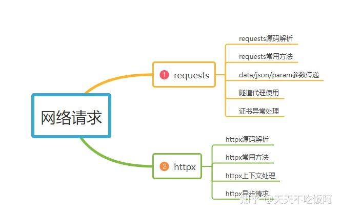 从零开始学python（十二）如何成为一名优秀的爬虫工程师 - 知乎