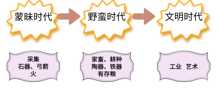 摩爾根將人類分為三個時代,分別為矇昧時代,野蠻時代和文明時代.