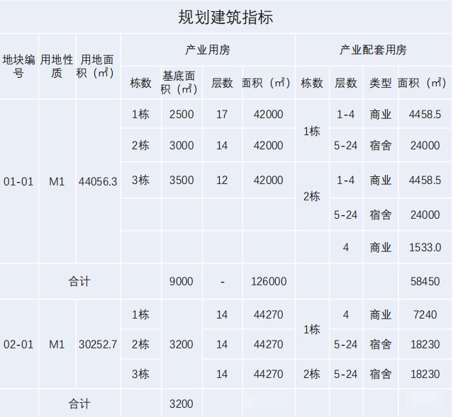 龍崗區園山街道安良社區三角龍片區城市更新單元規劃