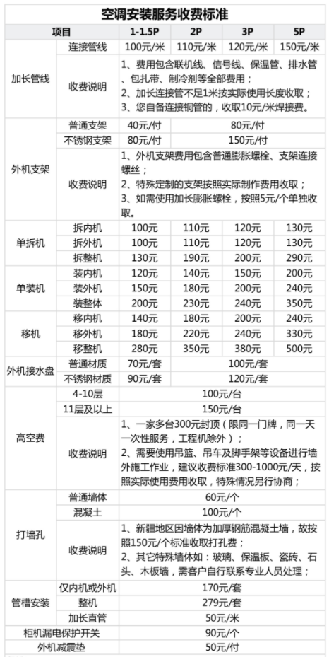网上买空调上门安装要收费吗