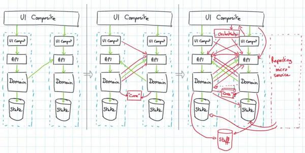 何时该使用微服务,何时不该使用微服务? 何时该使用微服务,何时不该使用微服务?