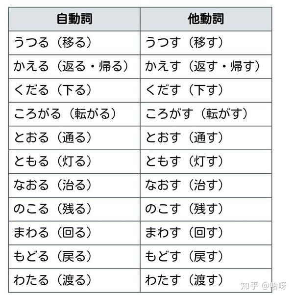 日语自动词与他动词的几种对应形式 Evaluation动词形式 松品网