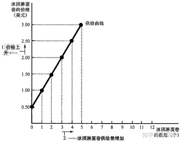 专业书笔记 No 1.4《经济学原理》——供给与需求的市场力量 - 知乎