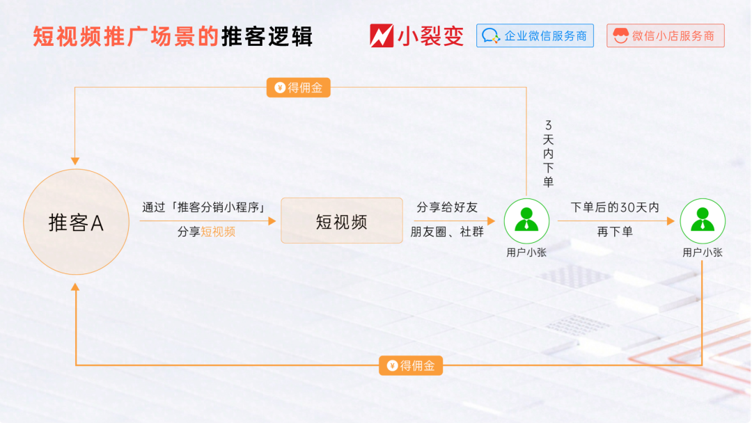 微信小店实操指南丨视频号达人如何开展推客带货？ - 知乎