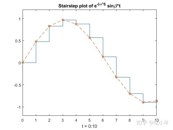 matlab作图实例28叠加阶梯图和折线图
