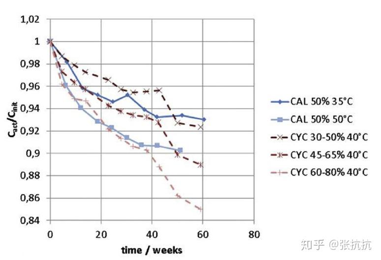 從全生命週期看鋰電池壽命衰減論文導讀01