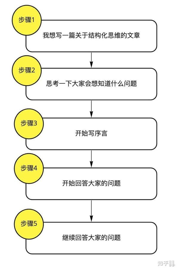 写作必备|写文章如何能有清晰的逻辑感 - 知乎