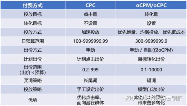 如何在医疗账户ocpc中有效调控不同病种的对话比例？