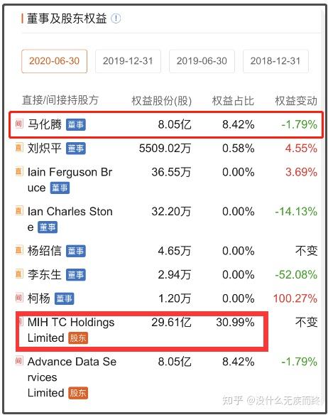 92億股騰訊控股股票,持股比例從30.9%下降至28.9%.