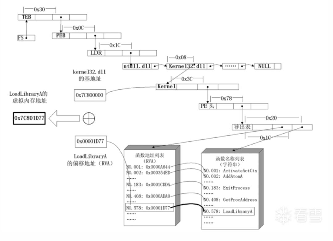 通用shellcode开发原理与实践 - 知乎