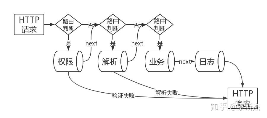 express 中间件模式