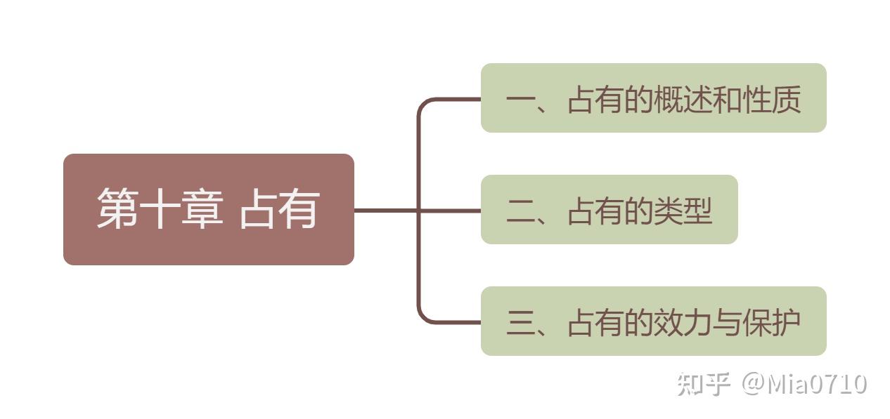 法考系统学习笔记之民法(10)-占有 - 知乎