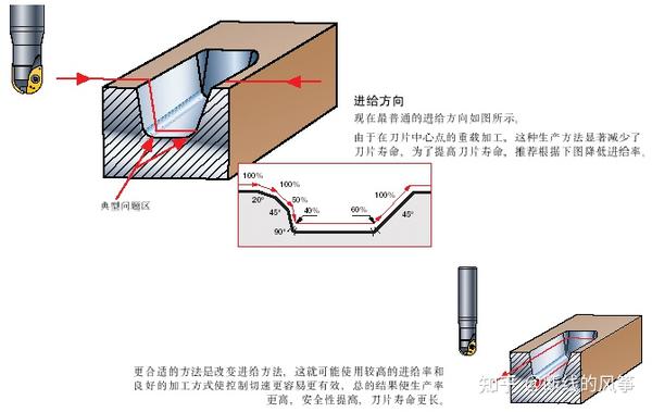 数控铣刀的应用 - 知乎