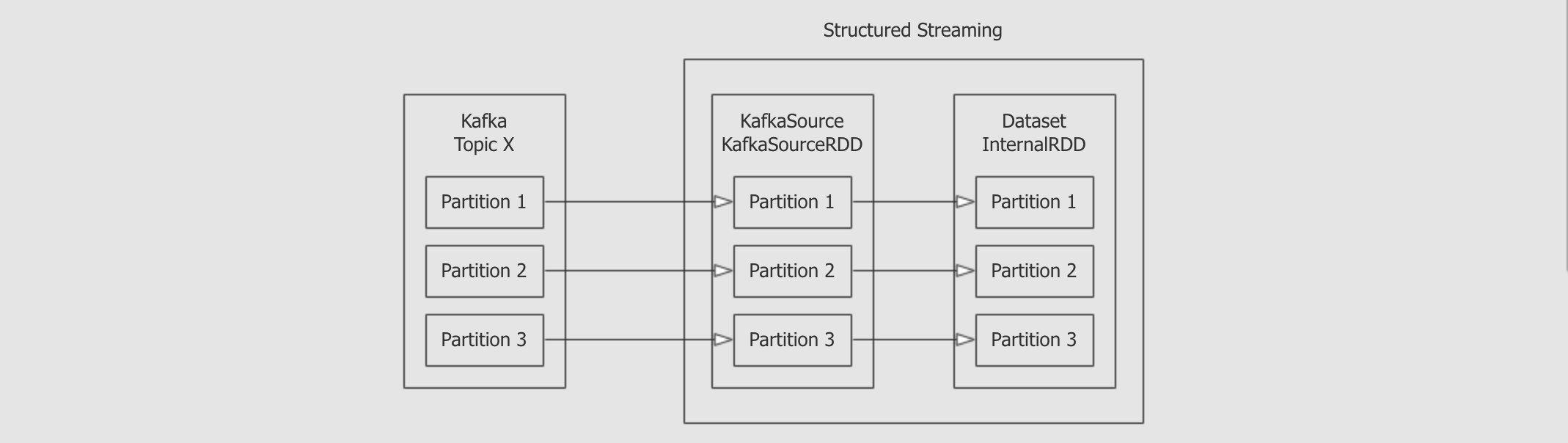 Spark学习笔记八：Structured Streaming 知乎
