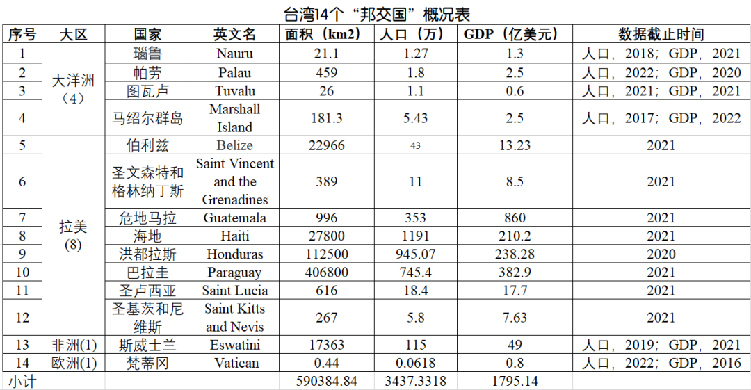 台湾14个邦交国概况表