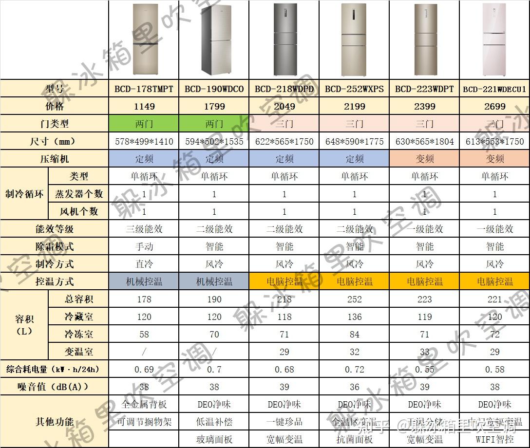 34款海尔冰箱横向对比告诉你 知乎