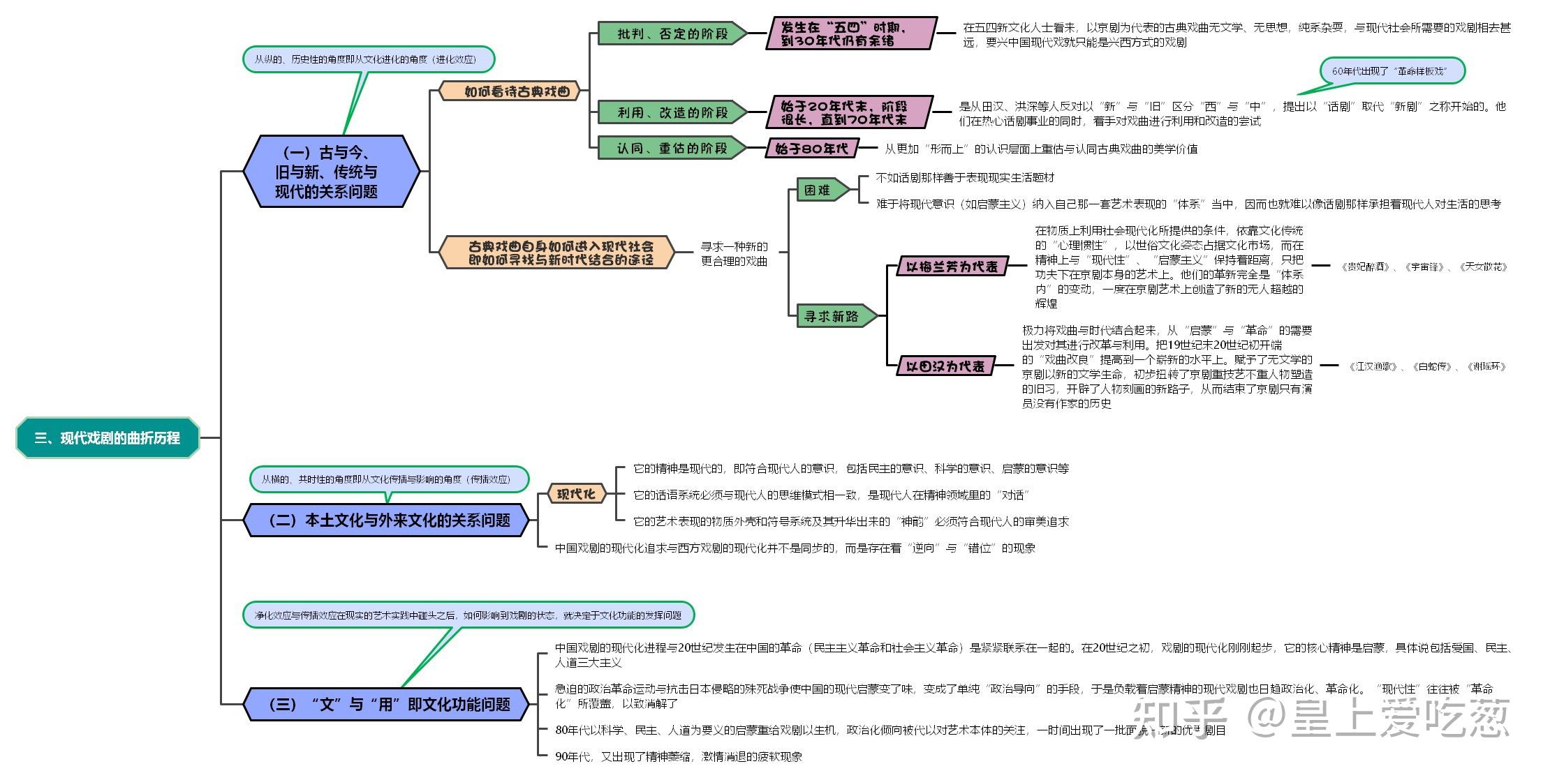 关于戏曲的思维导图图片