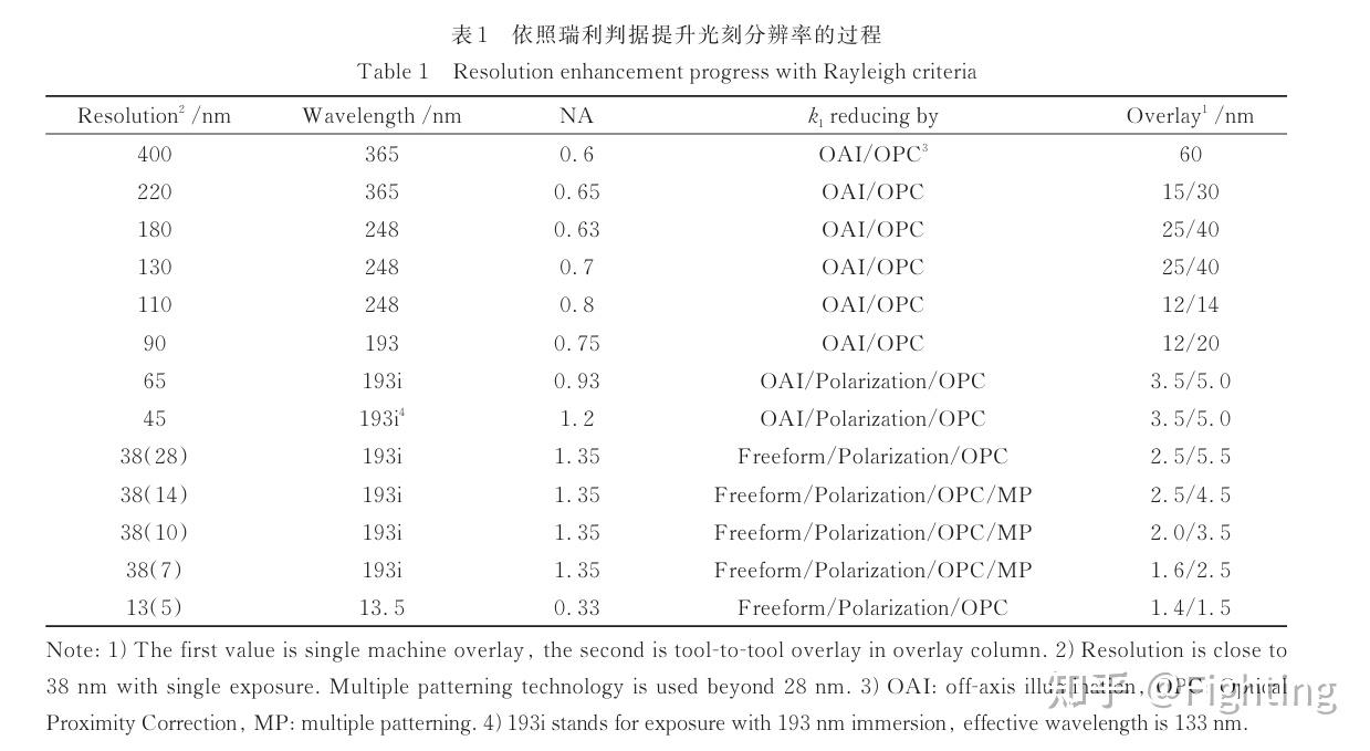 1.5 OPC&RET&ISO 图形成像&版图设计流程 - 知乎