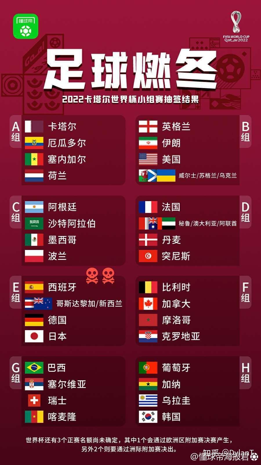 2022年卡塔尔世界杯抽签已经结束西德日造死亡之组阿根廷抽中上上签
