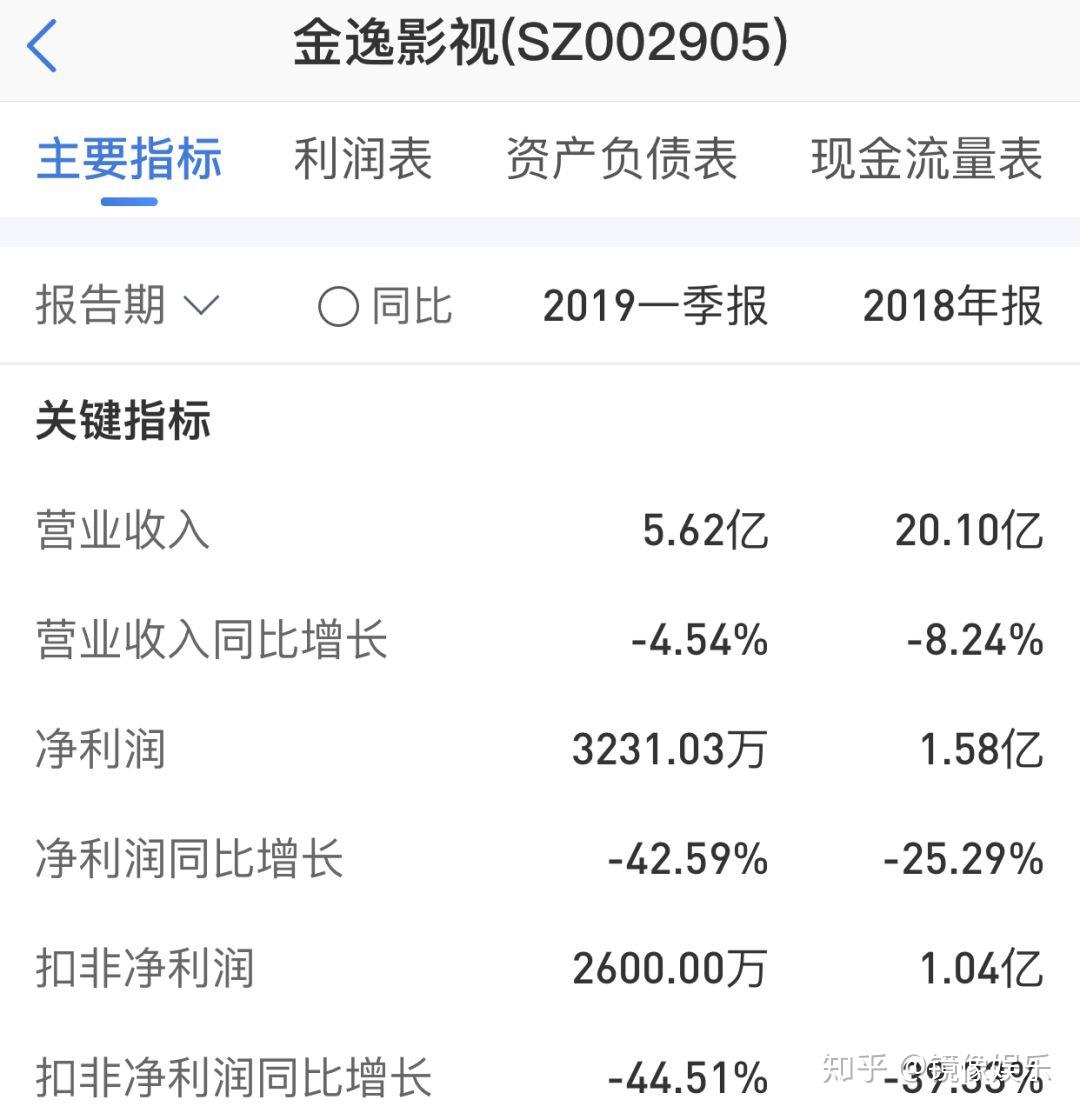 5個月暴漲158一天跌停105次金逸影視被疑股價操控誰在為影院的盲目