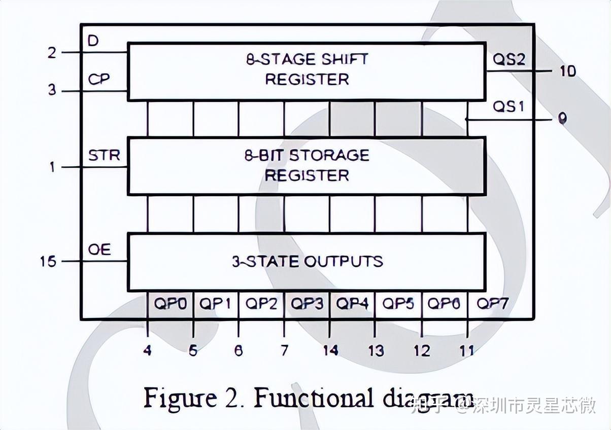 移位寄存器HEF4094BT/MC14094BDR2G/CD4094BE/CD4094最新中文资料 - 知乎