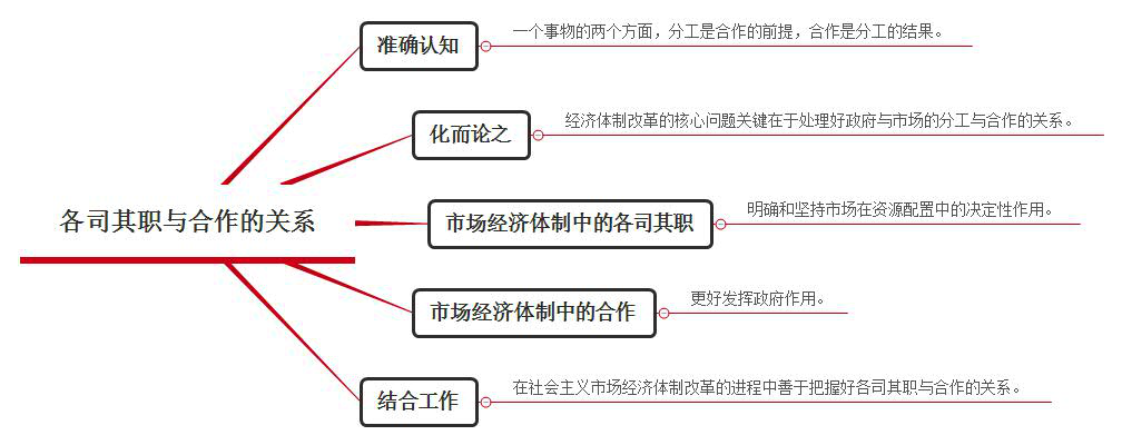 发展与合作的思维导图图片