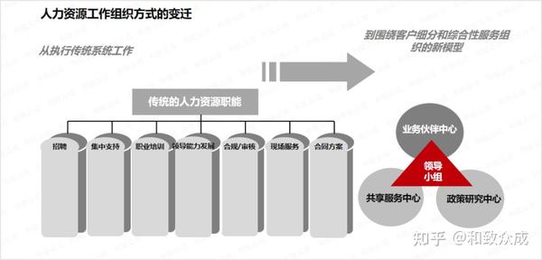 企业:自驱性敏捷组织如何构建? - 知乎