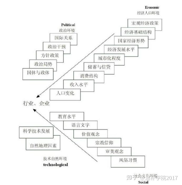 大體包括了:國內外環境分析(宏觀),行業發展分析(中觀),競爭對手分析