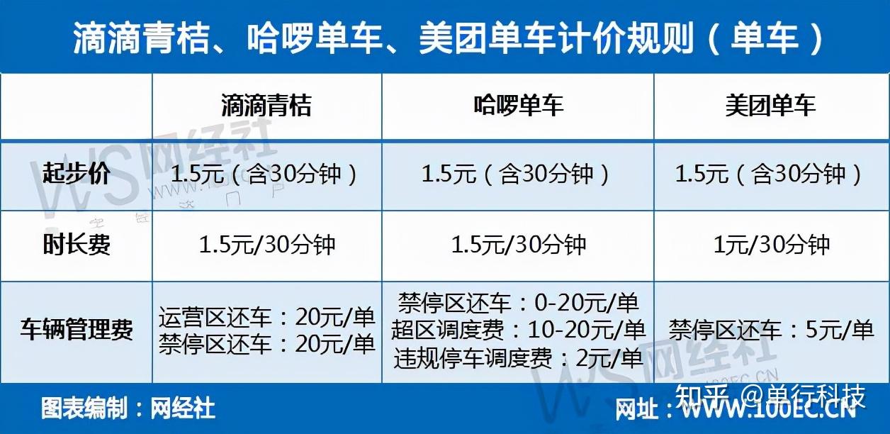 三家共享单车平台价格体系对比滴滴青桔居首美团单车垫底