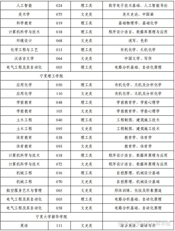 2025 年宁夏普通高等教育专升本分学校分专业 专业基础课目录(参考) - 知乎