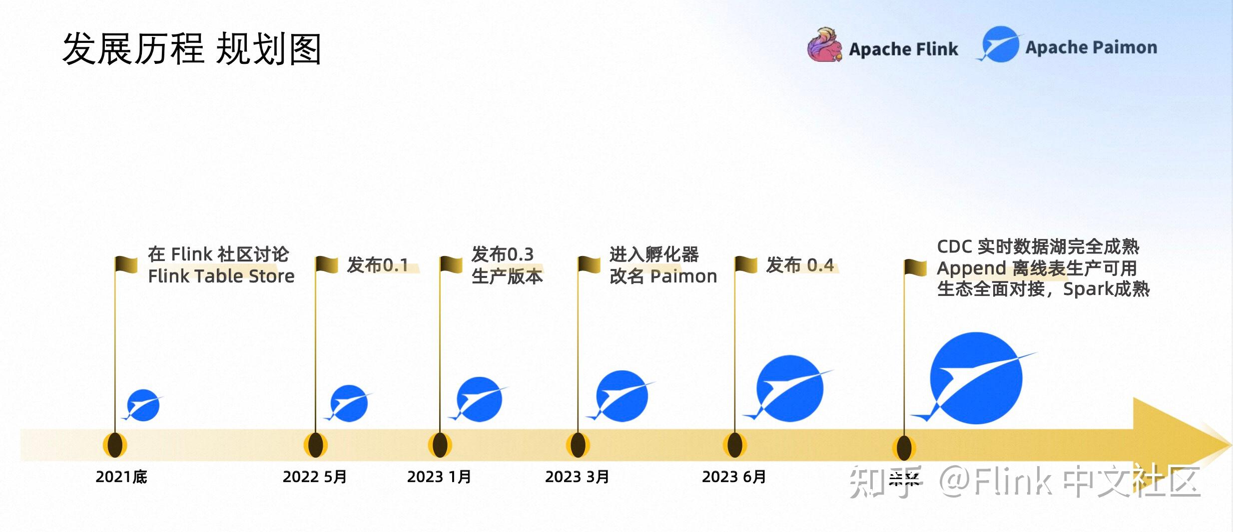Apache Paimon 流式数据湖 V 0.4 与后续展望 - 知乎