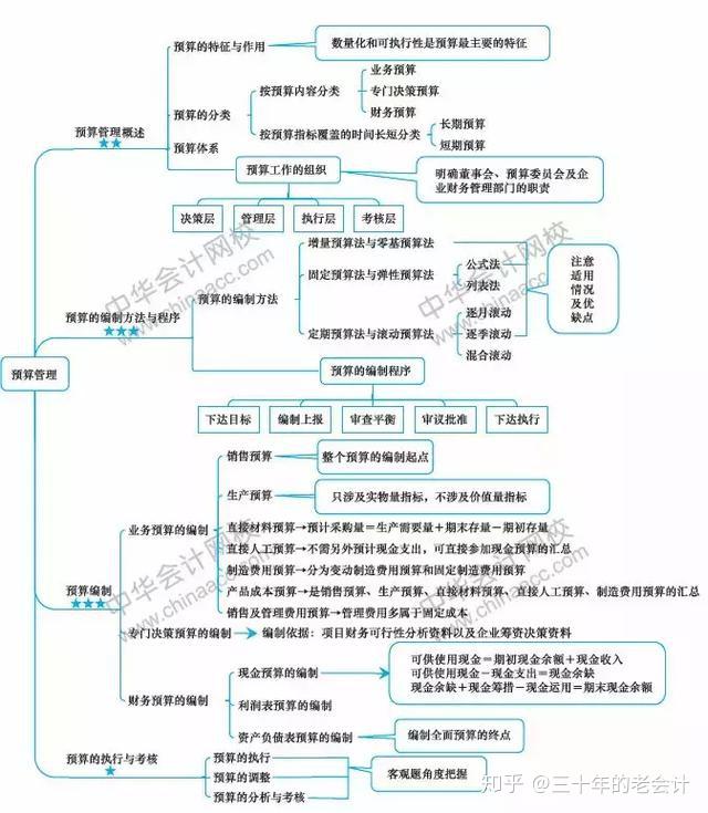 2018年会计中级财务管理知识点梳理(值得收藏)